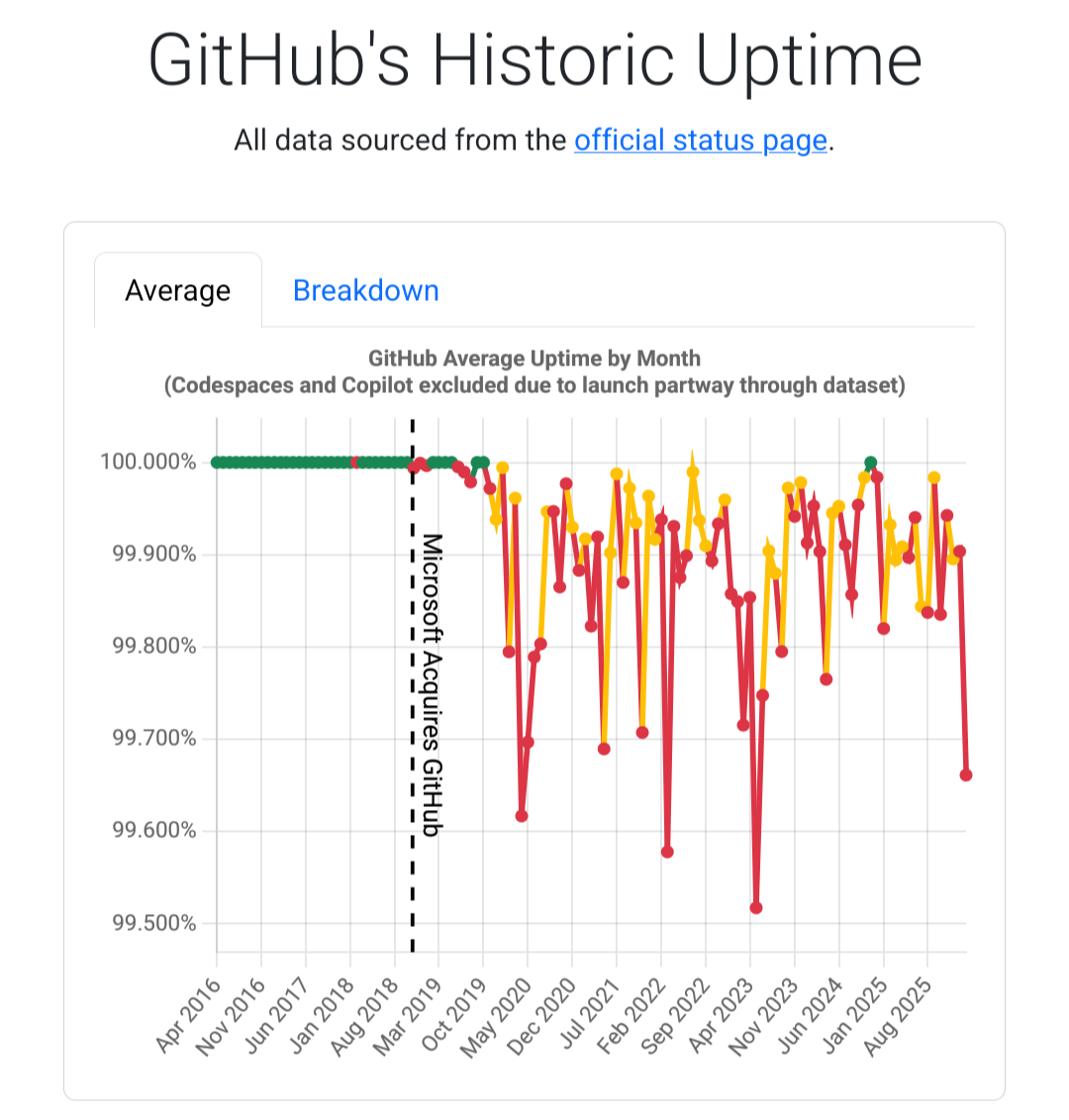 a graph showing github's average uptime falling apart after the microsoft acquisition