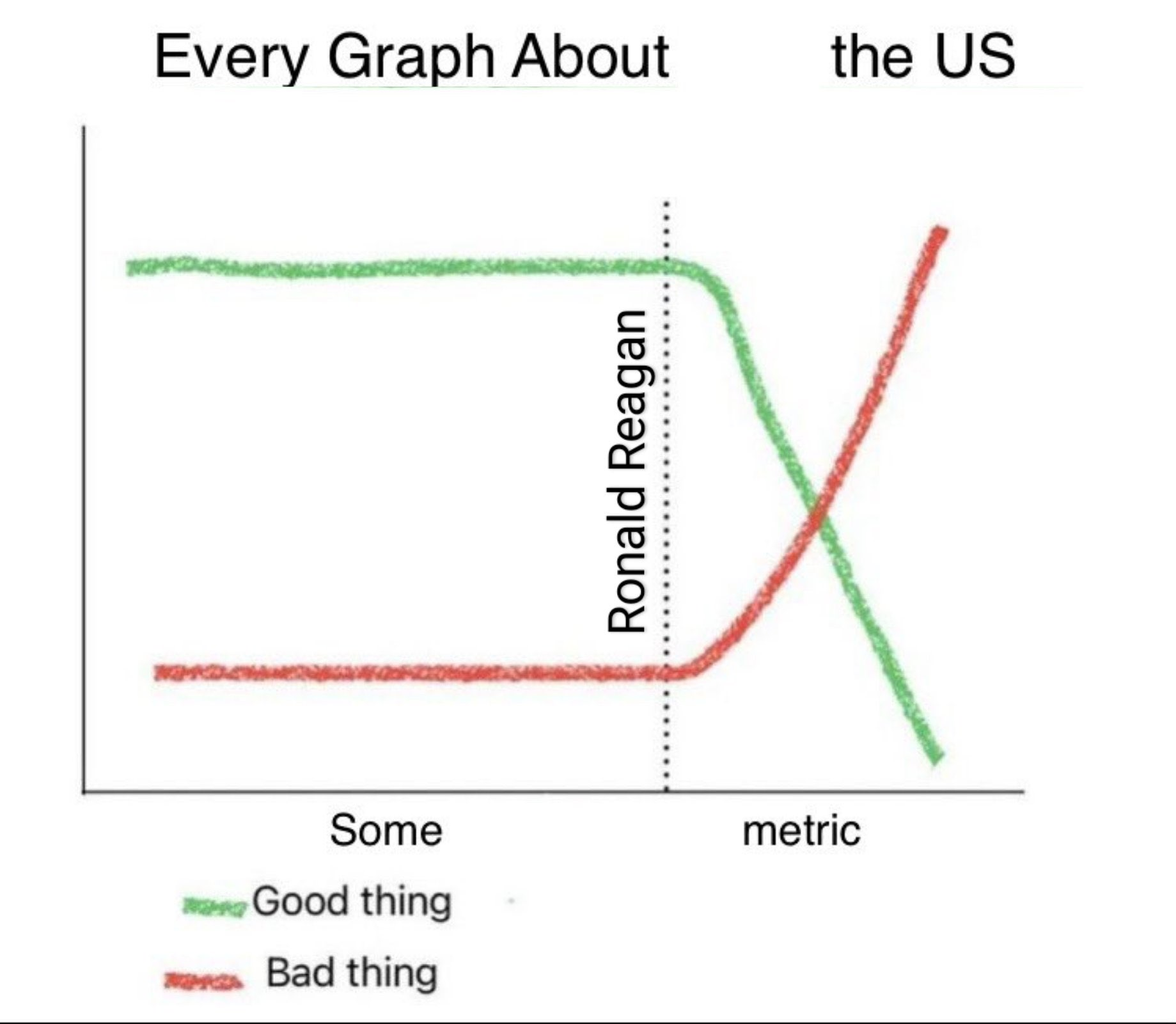 A graph showing two lines, one green labeled "something good" which is higher on the y axis and level for half the graph. Below is a red line labeled "some bad thing" also level for half the graph. Thex axis is labeled "some metric". Once they cross a dotted line labeled "Ronald Reagan", the two lines rapidly move in opposite direction with the red line moving up and green line moving down.