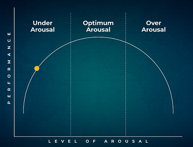 diagram of performance vs arousal. it's a semicircle through under arousal, optimum arousal and over arousal.