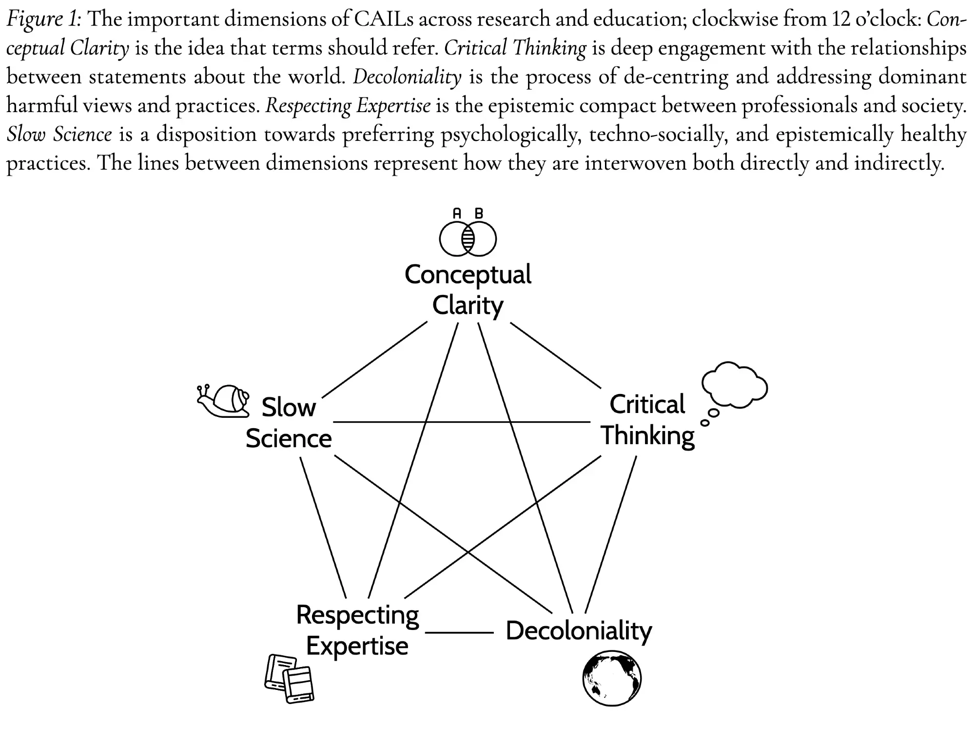Figure 1: The important dimensions of CAILs across research and education; clockwise from 12 o’clock: Con- ceptual Clarity is the idea that terms should refer. Critical Thinking is deep engagement with the relationships between statements about the world. Decoloniality is the process of de-centring and addressing dominant harmful views and practices. Respecting Expertise is the epistemic compact between professionals and society. Slow Science is a disposition towards preferring psychologically, techno-socially, and epistemically healthy practices. The lines between dimensions represent how they are interwoven both directly and indirectly.