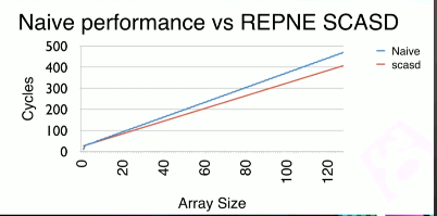 naive performance vs REPNE SCASD. naive is surprisingly not that much more expensive