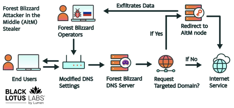 a Graphic showing how targeted DNS requests were redirected at the router. Image: Black Lotus Labs. Basically, it's a simple graphic showing end users having their DNS settings modified, then redirecting requests to a short list of targeted domains (outlook, eg.) to siphon traffic.