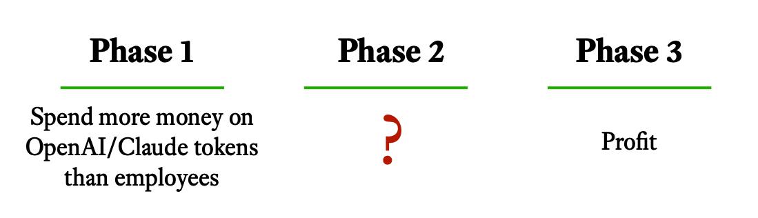 “Business Plan” chart reading: Phase 1: Spend more money on OpenAI/Claude tokens than employees Phase 2: ? Phase 3: Profit