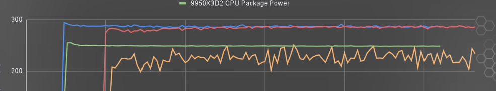 4 lines on a graph. tone is almost dead flag, two are quite flat and one is just rollercoasteresque. the two flattest are 9950X3D2 and the other two are the intel 270KP