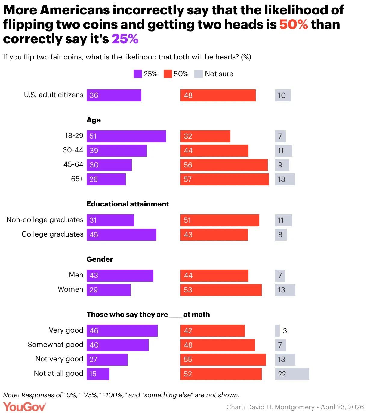 More Americans incorrectly say that the likelihood of flipping two coins and getting two heads is 50% than correctly say it's 25%