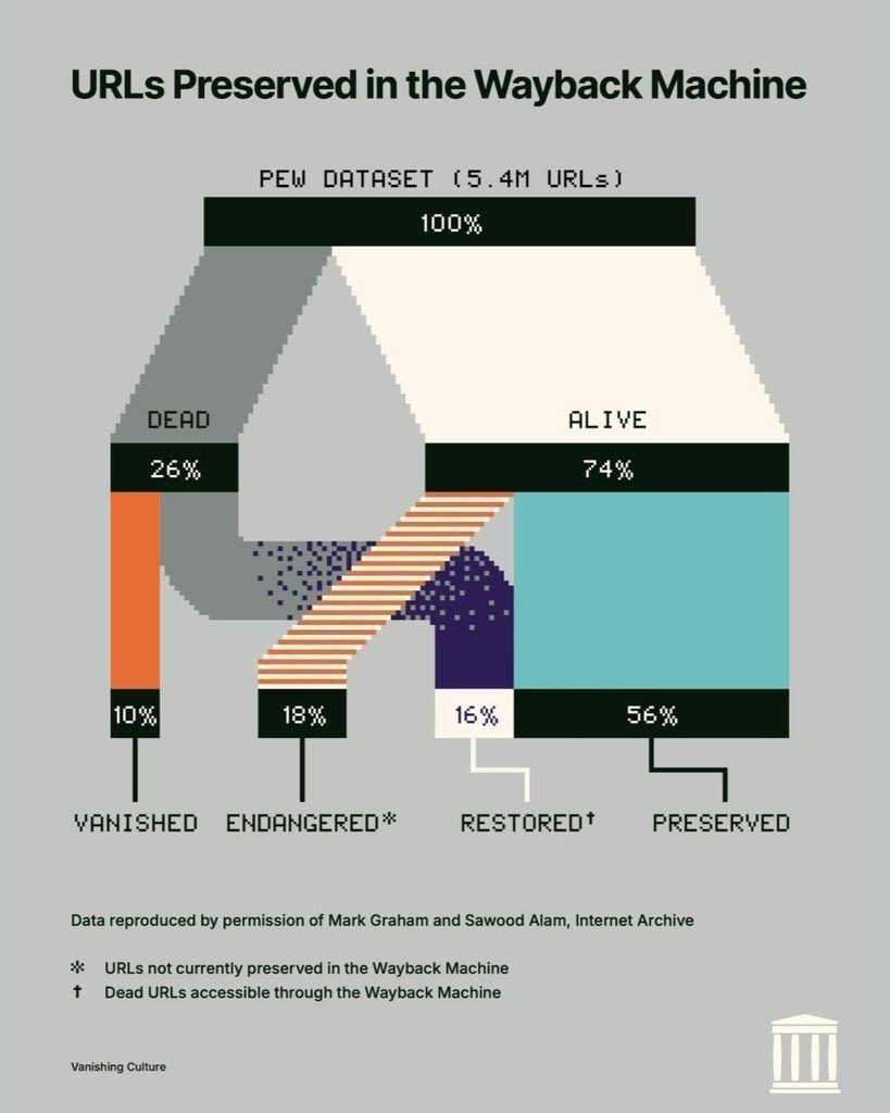 Infographic titled “URLs Preserved in the Wayback Machine” based on a dataset of 5.4 million URLs. It shows 26% of web pages are dead and 74% are still alive. Of the total, 10% have vanished completely, 18% are endangered (not yet preserved), 16% have been restored through the Wayback Machine, and 56% are preserved. The visual uses a flow-style diagram to show how preservation reduces permanent loss.