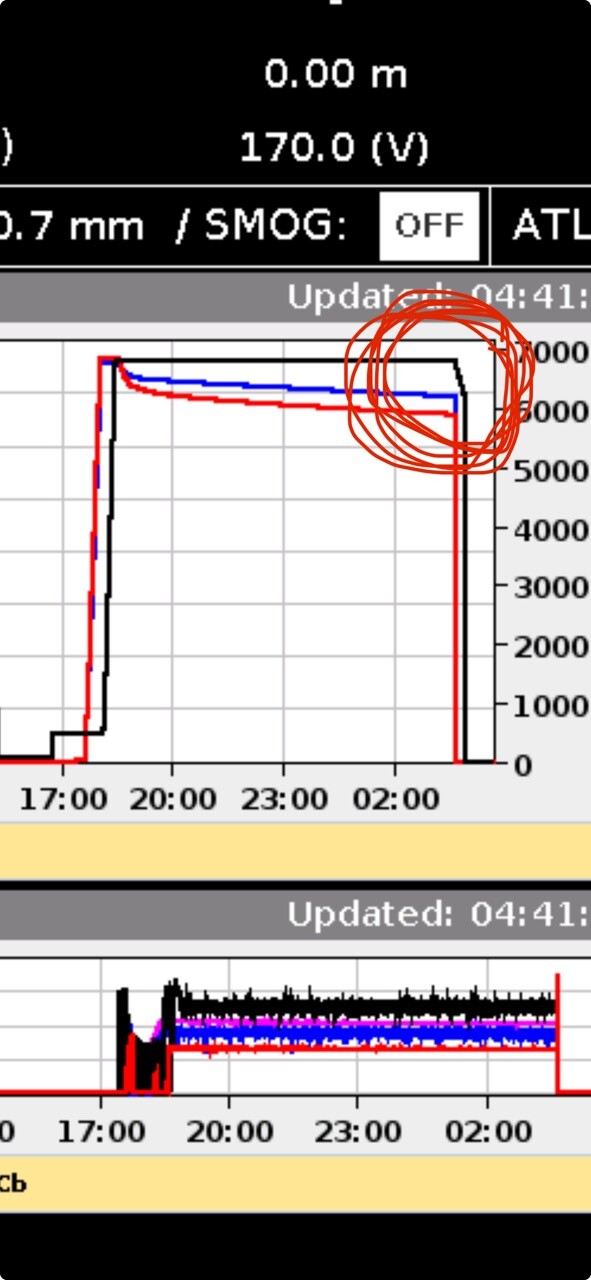 Close-up of a beam energy and intensity graph, showing a slow decline followed by a rapid decline in the black graph (which reads as beam energy here, but can also correspond with magnetic field strength and current).