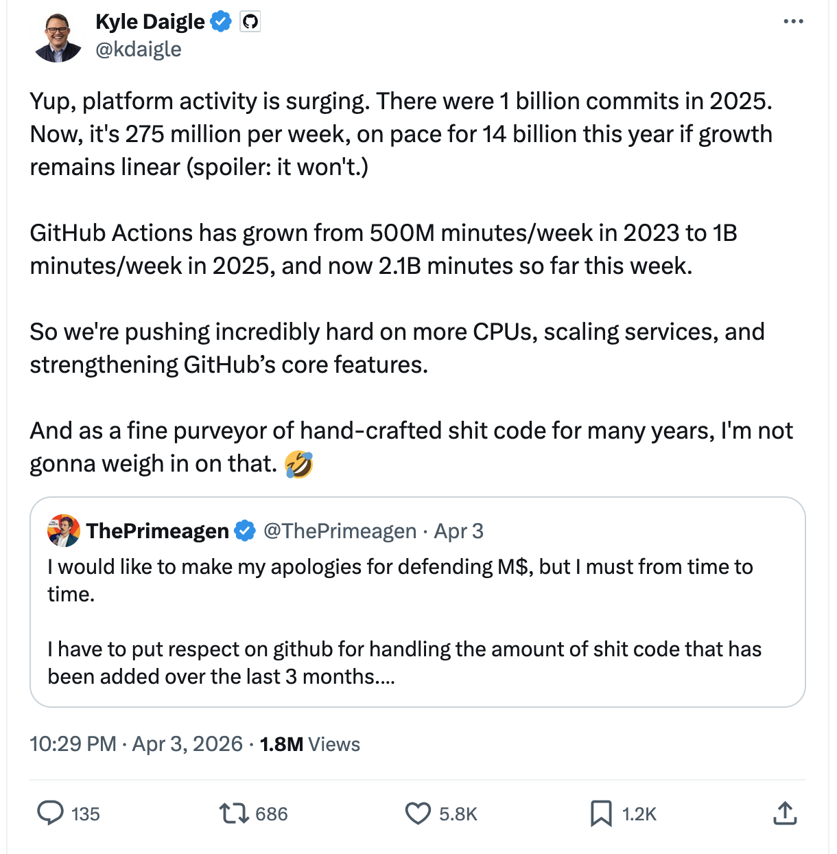 Kyle Daigle: Yup, platform activity is surging. There were 1 billion commits in 2025. Now, it's 275 million per week, on pace for 14 billion this year if growth remains linear (spoiler: it won't.) GitHub Actions has grown from 500M minutes/week in 2023 to 1B minutes/week in 2025, and now 2.1B minutes so far this week. So we're pushing incredibly hard on more CPUs, scaling services, and strengthening GitHub's core features. And as a fine purveyor of hand-crafted shit code for many years, I'm not gonna weigh in on that. "