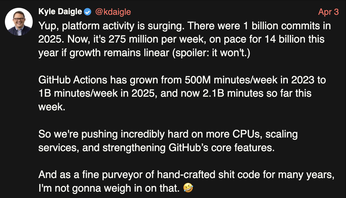 tweet by Kyle Daigle: Yup, platform activity is surging. There were 1 billion commits in 2025. Now, it's 275 million per week, on pace for 14 billion this year if growth remains linear (spoiler: it won't.) GitHub Actions has grown from 500M minutes/week in 2023 to 1B minutes/week in 2025, and now 2.1B minutes so far this week. So we're pushing incredibly hard on more CPUs, scaling services, and strengthening GitHub’s core features. And as a fine purveyor of hand-crafted shit code for many years, I'm not gonna weigh in on that. 🤣
