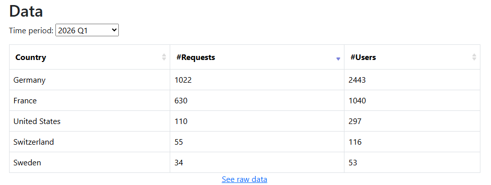 Screenshot of a table with Telegram transparency data for Q1 2026 for: Germany	1022	2443 France	630	1040 United States	110	297 Switzerland	55	116 Sweden	34	53