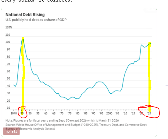 chart showing national debit from 1940 to 2025