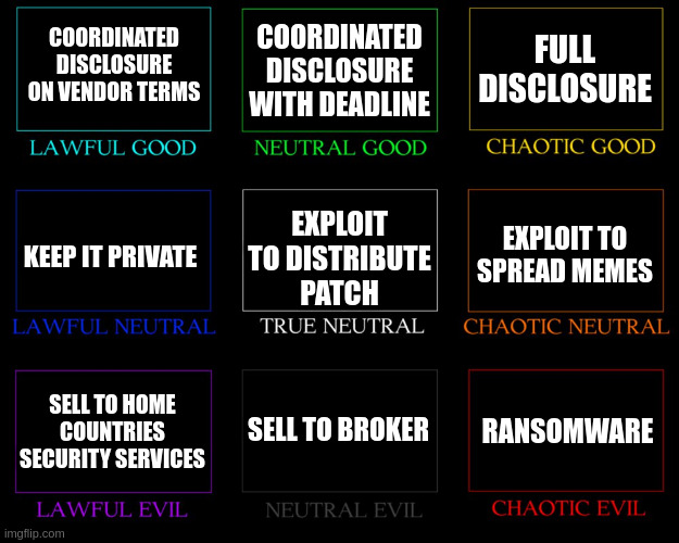 Lawful good: Coordinated disclosure on vendor terms Neutral good: Coordinated dislosure with deadline Chaotic good: Full Disclosure Lawful neutral: Keep it private True Neutral: Exploit to distribute patch Chaotic Neutral: Exploit to distribute memes Lawful evil: Sell to home countries security services Neutral evil: Sell to broker Chaotic evil: Ransomware