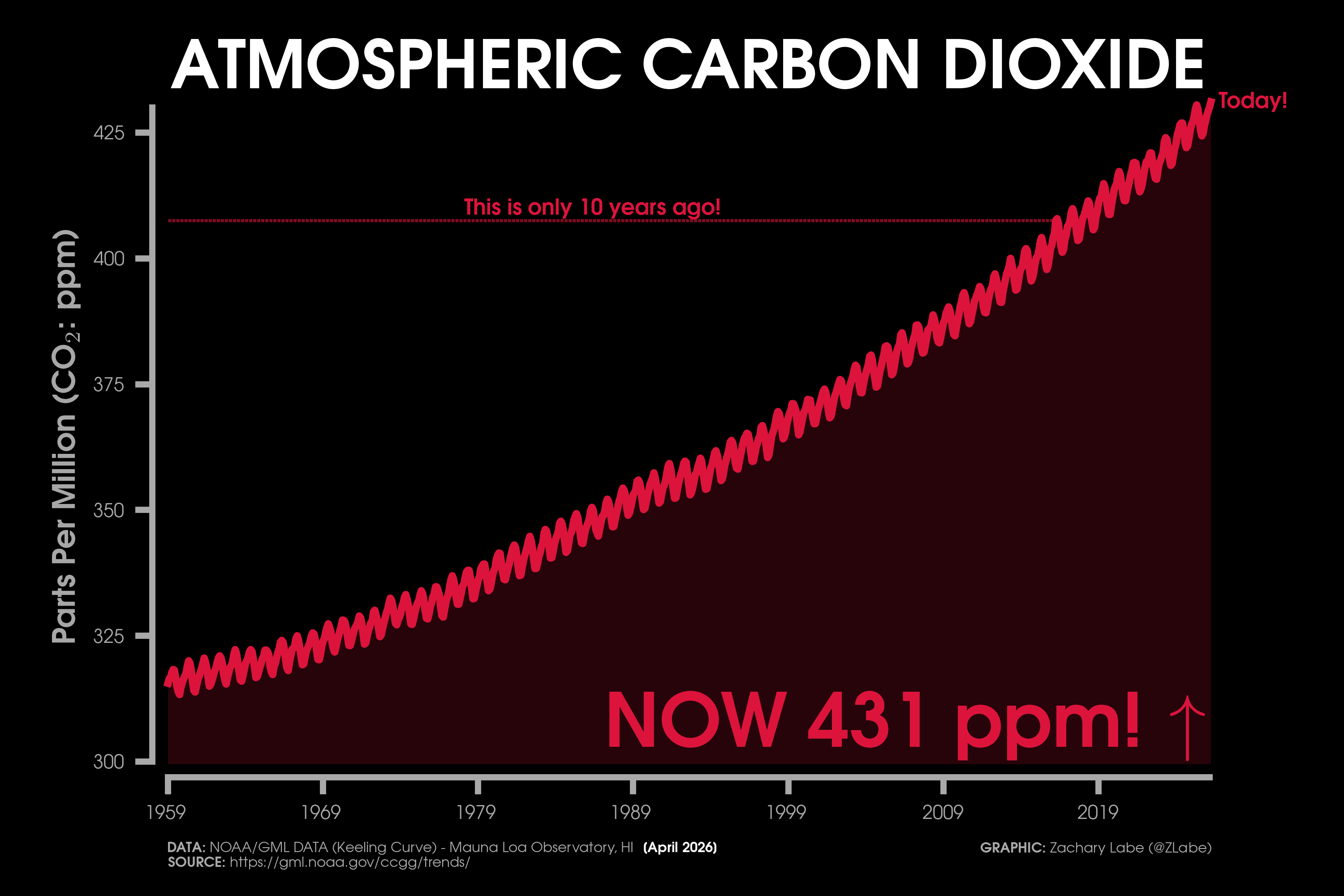 Red line graph time series of monthly carbon dioxide abundance from January 1959 through April 2026. There is a seasonal cycle and long-term increasing trend. Current levels of CO2 are at 431 ppm. This is the Keeling Curve graph. A line for CO2 10 years ago is also annotated.