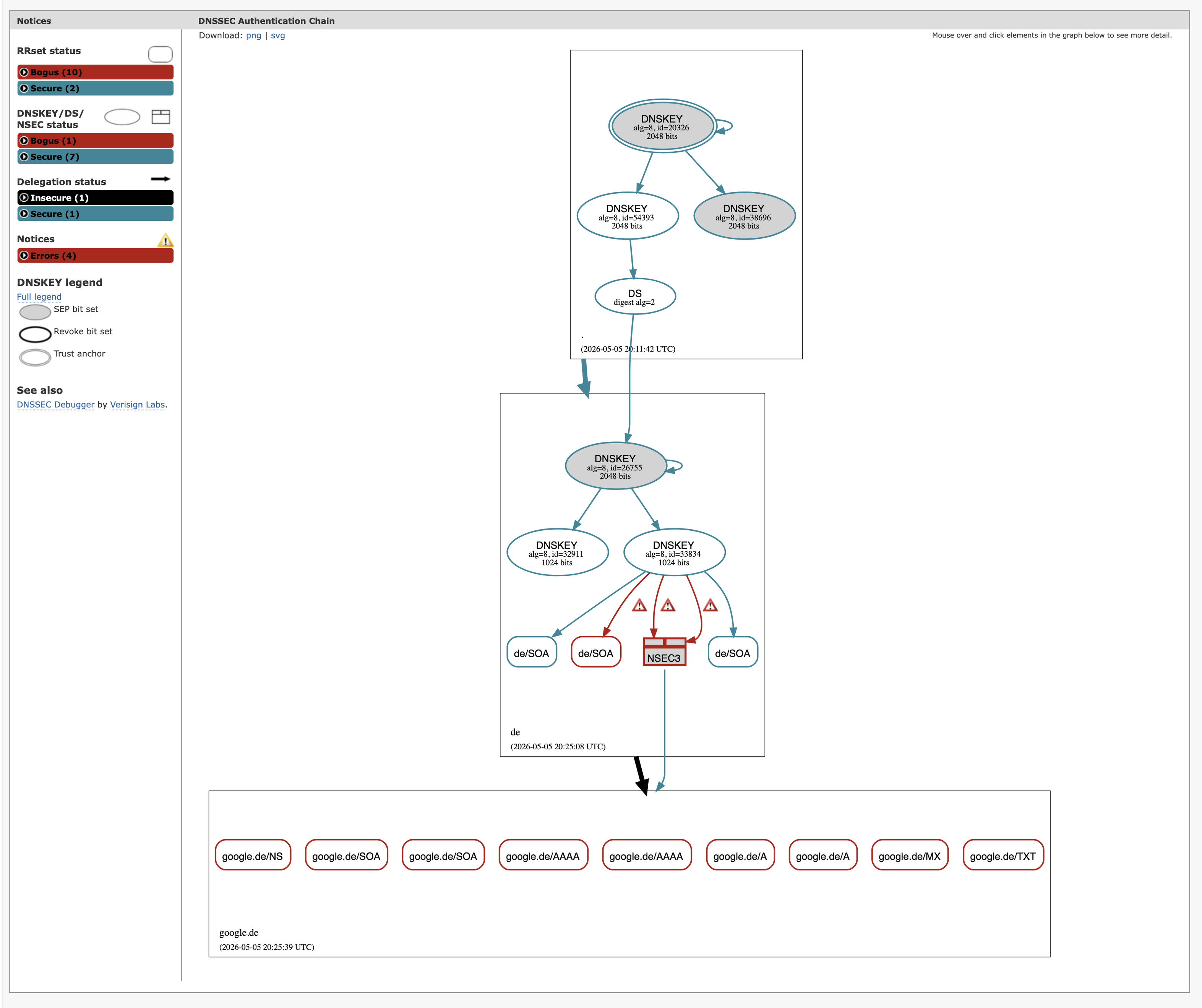 This is a screenshot of https://dnsviz.net/d/google.de/dnssec/ - showing the DNSSEC delegation status for google.de  You can see that the delegation form .de to google.de fails because of DNSSEC failures.