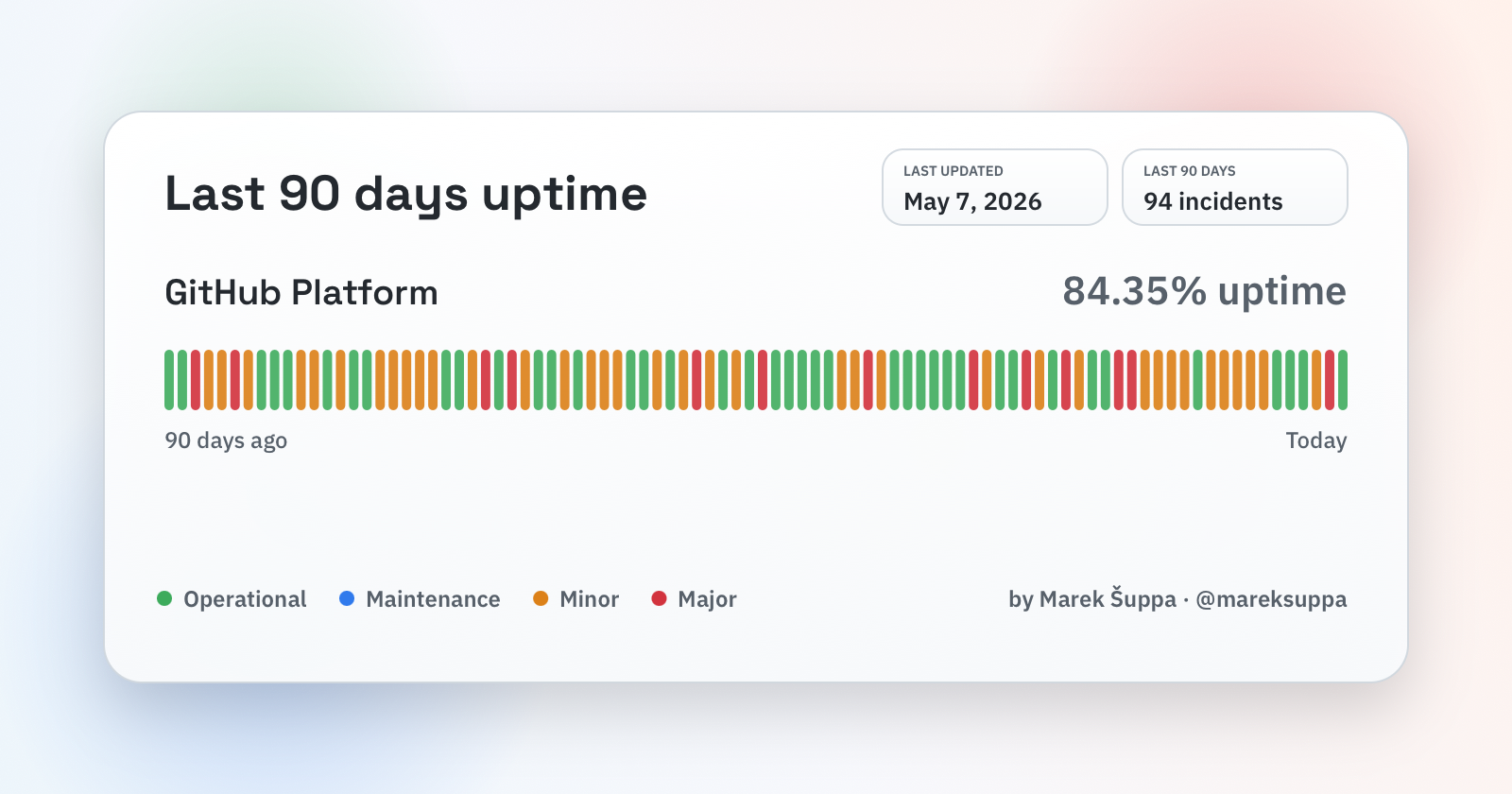 Screenshot of linked site which shows 84.35% uptime