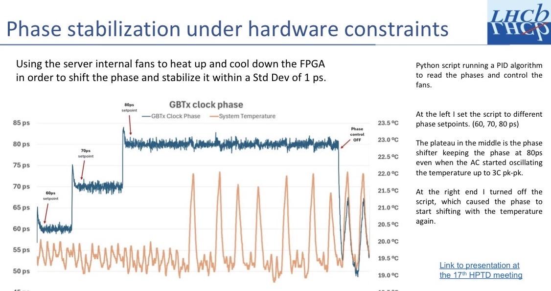 Slide with LHCb logo reading “Phase stabilization under hardware constraints Using the server internal fans to heat up and cool down the FPGA in order to shift the phase and stabilize it within a Std Dev of 1 ps.”. A larger text block follows, next to a graph showing clock phase against system temperature. The larger text block reads:  Python script running a PID algorithm to read the phases and control the fans. At the left I set the script to different phase setpoints. (60, 70, 80 ps) The plateau in the middle is the phase shifter keeping the phase at 80ps even when the AC started oscillating the temperature up to 3C pk-pk. At the right end I turned off the script, which caused the phase to start shifting with the temperature again. Link to presentation at the 17th HPTD meetin