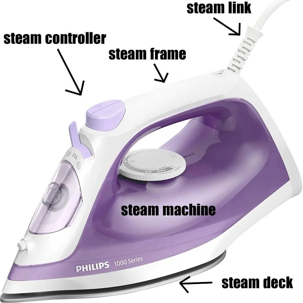 Clothes iron with various places labeled. Cable: steam link Handle: steam frame Buttons: steam controller Bottom: steam deck At the center: steam machine