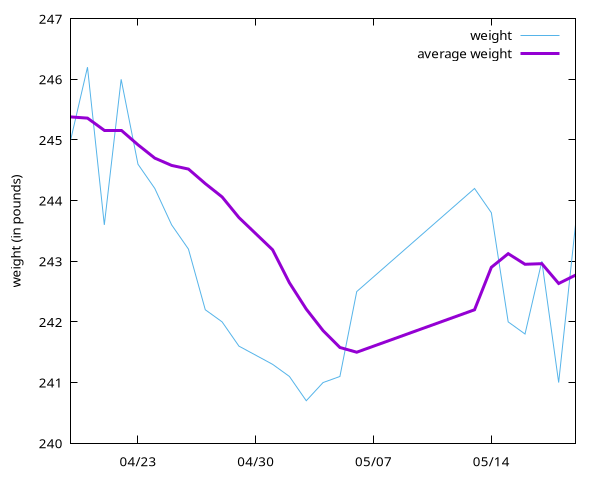 Steady stream down till around the start of the month, where everything climbs up and then starts fluctuating