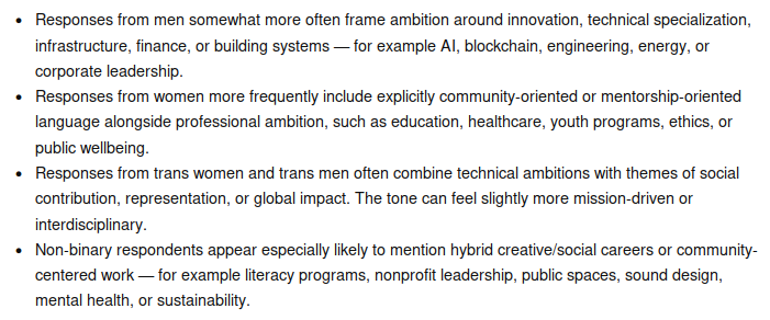 Responses from men somewhat more often frame ambition around innovation, technical specialization, infrastructure, finance, or building systems — for example AI, blockchain, engineering, energy, or corporate leadership. Responses from women more frequently include explicitly community-oriented or mentorship-oriented language alongside professional ambition, such as education, healthcare, youth programs, ethics, or public wellbeing. Responses from trans women and trans men often combine technical ambitions with themes of social contribution, representation, or global impact. The tone can feel slightly more mission-driven or interdisciplinary. Non-binary respondents appear especially likely to mention hybrid creative/social careers or community-centered work — for example literacy programs, nonprofit leadership, public spaces, sound design, mental health, or sustainability.
