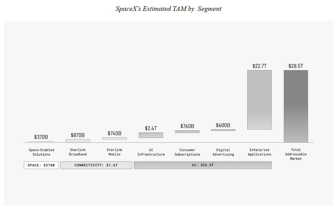 SpaceX's Estimated TAM by Segment