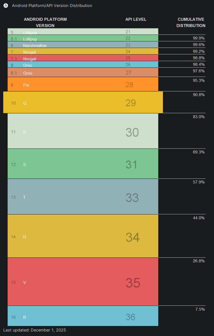 Latest Android version data from Google, tucked away inside the "help me choose" UI in the Andoid SDK picker, buried in Android Studio. More than 50% of devices are 2+ major Android versions out of date, and fully 15% are on an OS released 5+ years ago.