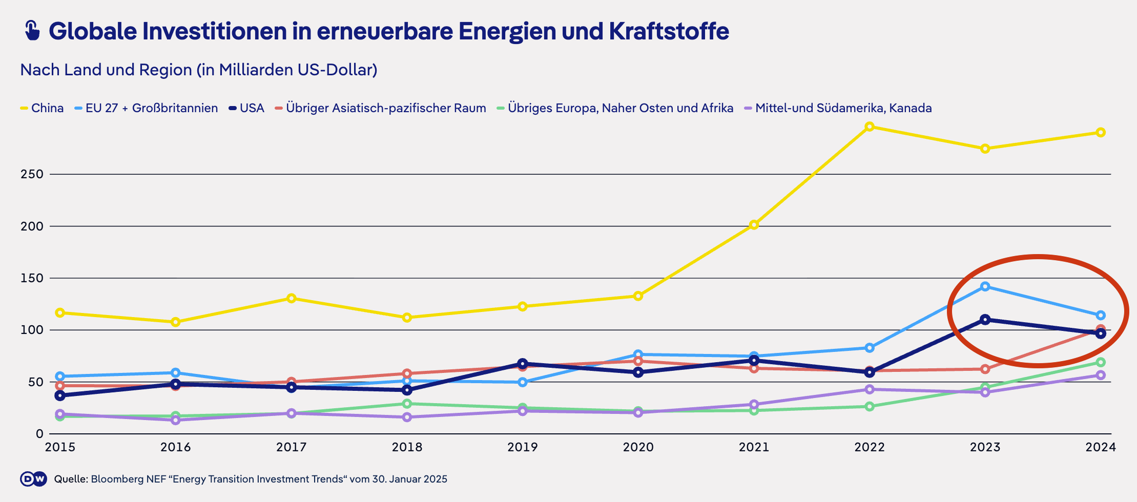 Everyone is investing more in renewables—except for the United States and Europe.Its hard to believe that with all the military and political support for Israels genocide against Palestinians, with never-ending wars (Israel, USA) and double standards (talk peace but sell arms, ostracize Russia but embrace Israel, as with Europe), the West could still be getting more cruel and backwards. #renewables #usa #europe