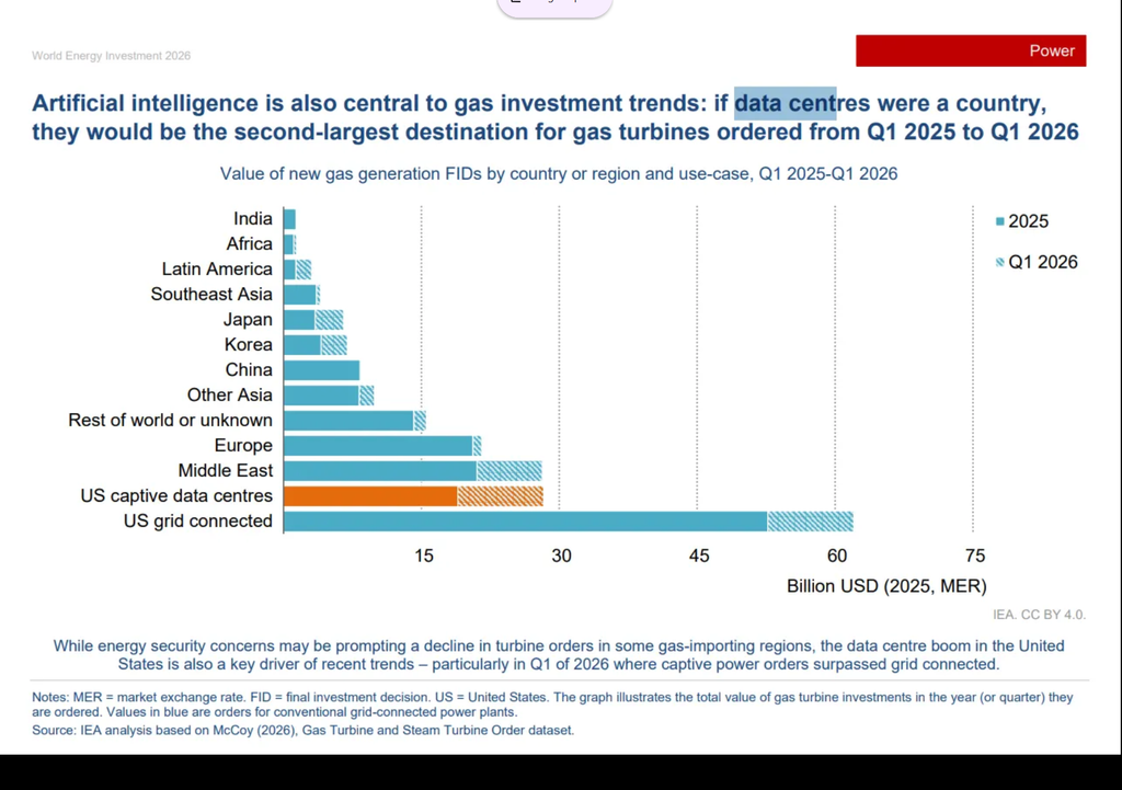 a chart shwoing data centre growth