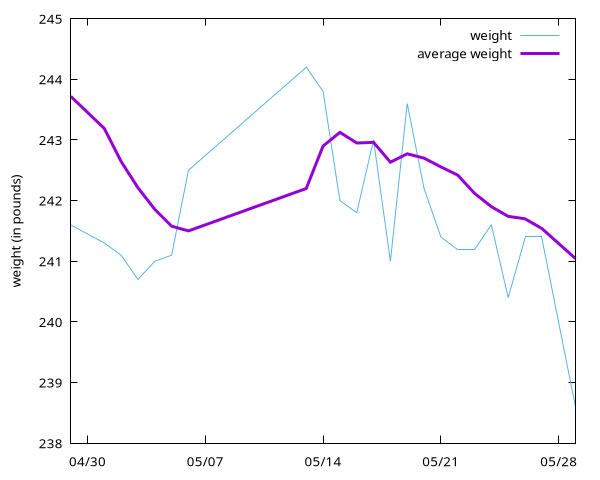 weight graph: down then up and now heading down again