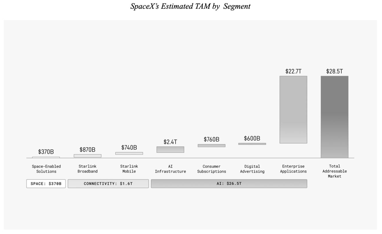 Total addressable market chart from SpaceX / Xai IPO filing. Space launches, starlink revenue, AI infrastructure, consumer subscriptions and digital advertising are dwarfed by an unimaginably large bar in the AI section labeled 'enterprise applications' that alleges a total addressable market of 22.7 Trillion dollars.