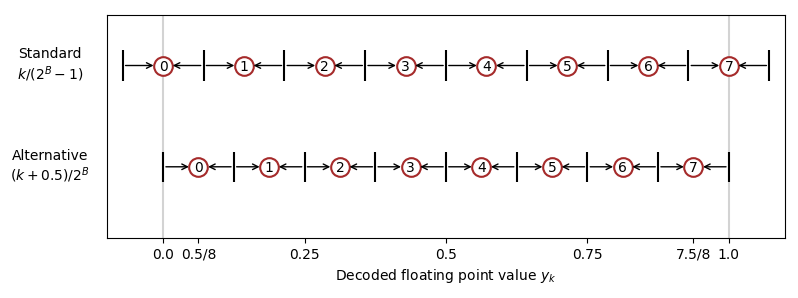 A number line where 3-bit integers in the range [0..7] being mapped to real numbers with two approaches: the standard (top) and alternative (bottom). On the X-axis we’ve got a number line and the locations of brown circles on it represent the decoded floating-point values. The numbers inside are the integer inputs. Each integer has arrows pointing to it; these show a range of floating-point values that round to it. I’ll call these ranges “bins” in the rest of this article.