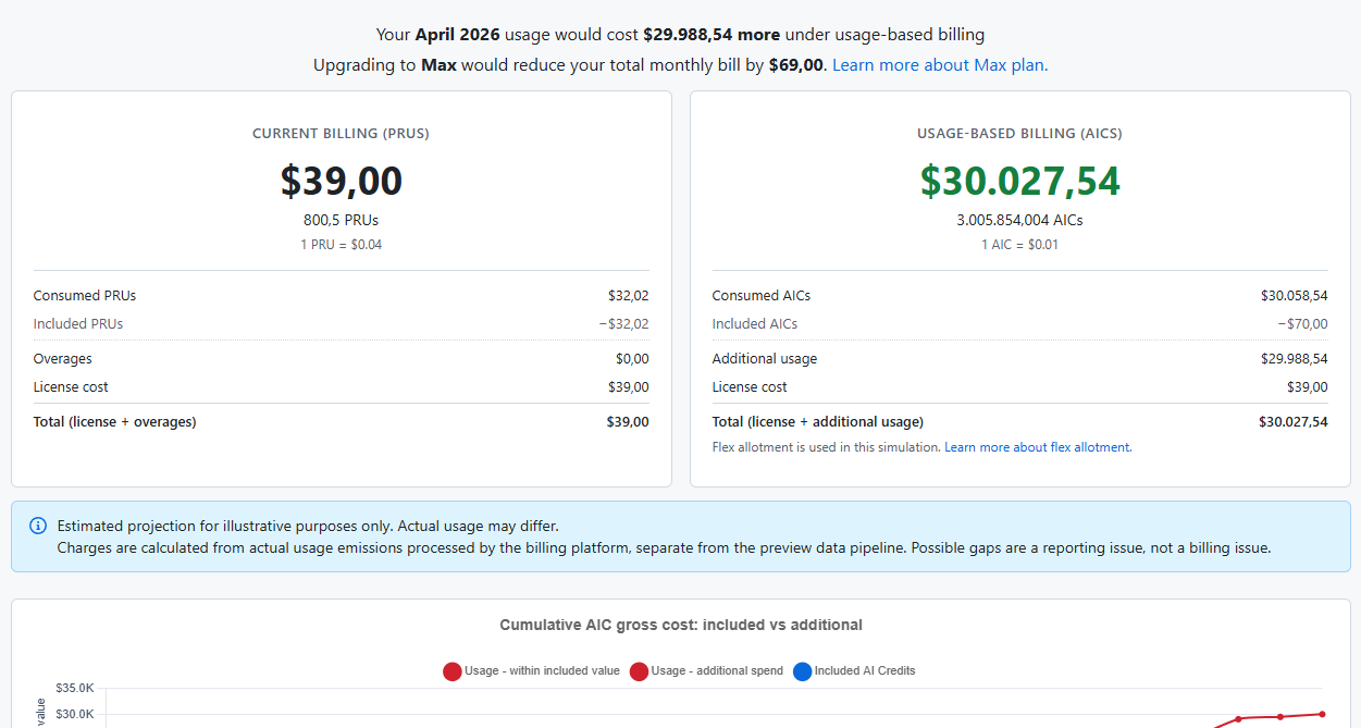 projected billing from $39 per month up to over $30 thousand per month!