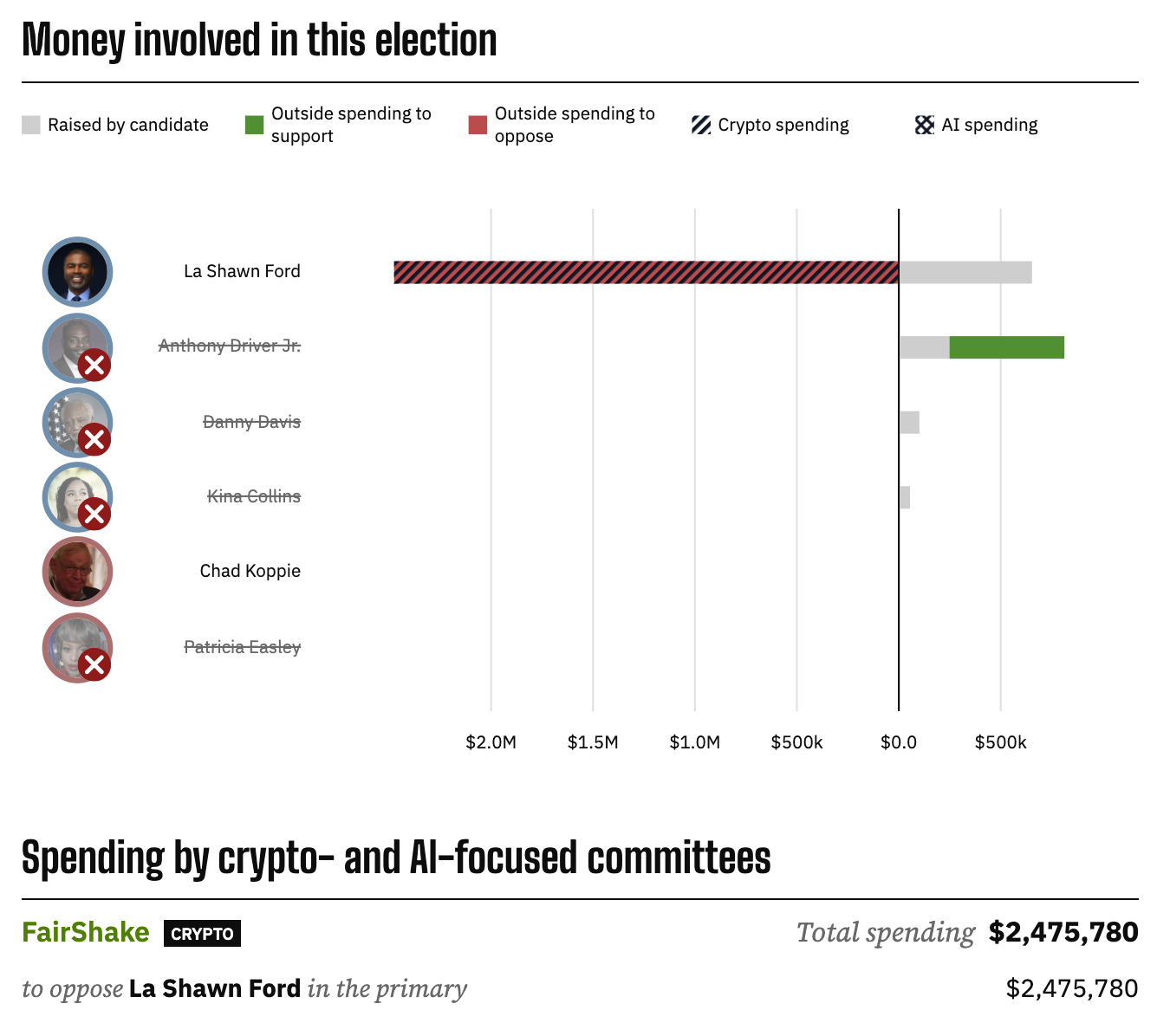 Money involved in this election La Shawn Ford (D): Raised $653k, $2.48M in outside spending to oppose ($2.48M from crypto PACs) Anthony Driver Jr. (D): Raised $249k, $564k in outside spending to support Danny Davis (D): Raised $101k Kina Collins (D): Raised $54.9k Chad Koppie (R):  Patricia Easley (R):  Spending by crypto- and AI-focused committees FairShake (crypto) Total spending $2,475,780 to oppose La Shawn Ford in the primary $2,475,780