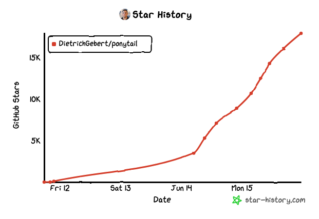 Github star chart for DietrichGebert/ponytail, started on Friday, now already up at ~16k stars and increasing rapidly