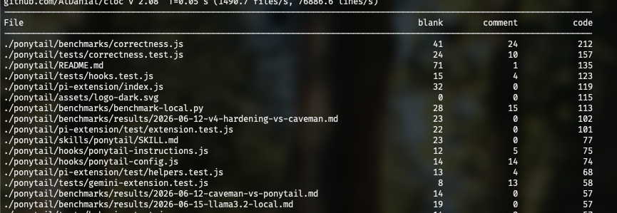 cloc output for the repo, 76 unique files, 3045 lines total, glance at the longest files: all of them are benchmarks, tests, and the README, but the 10th largest file is the SKILL.md file which is 77 lines of markdown.