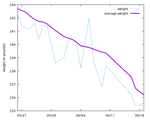 Month chart: starts at about 243 ends at about 236
