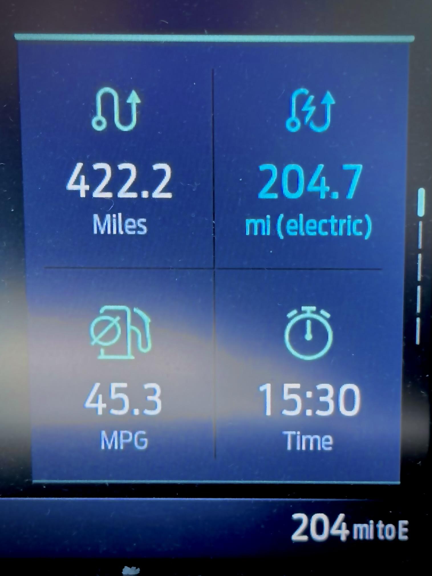 Photograph of the current trip meter on my ford maverick truck. On the current tank of gasoline I’ve traveled 422.2 miles, 204.7 of which were electric. It’s averaging 45.3 mpg, and I have an estimated range of 204 miles until the tank is empty.