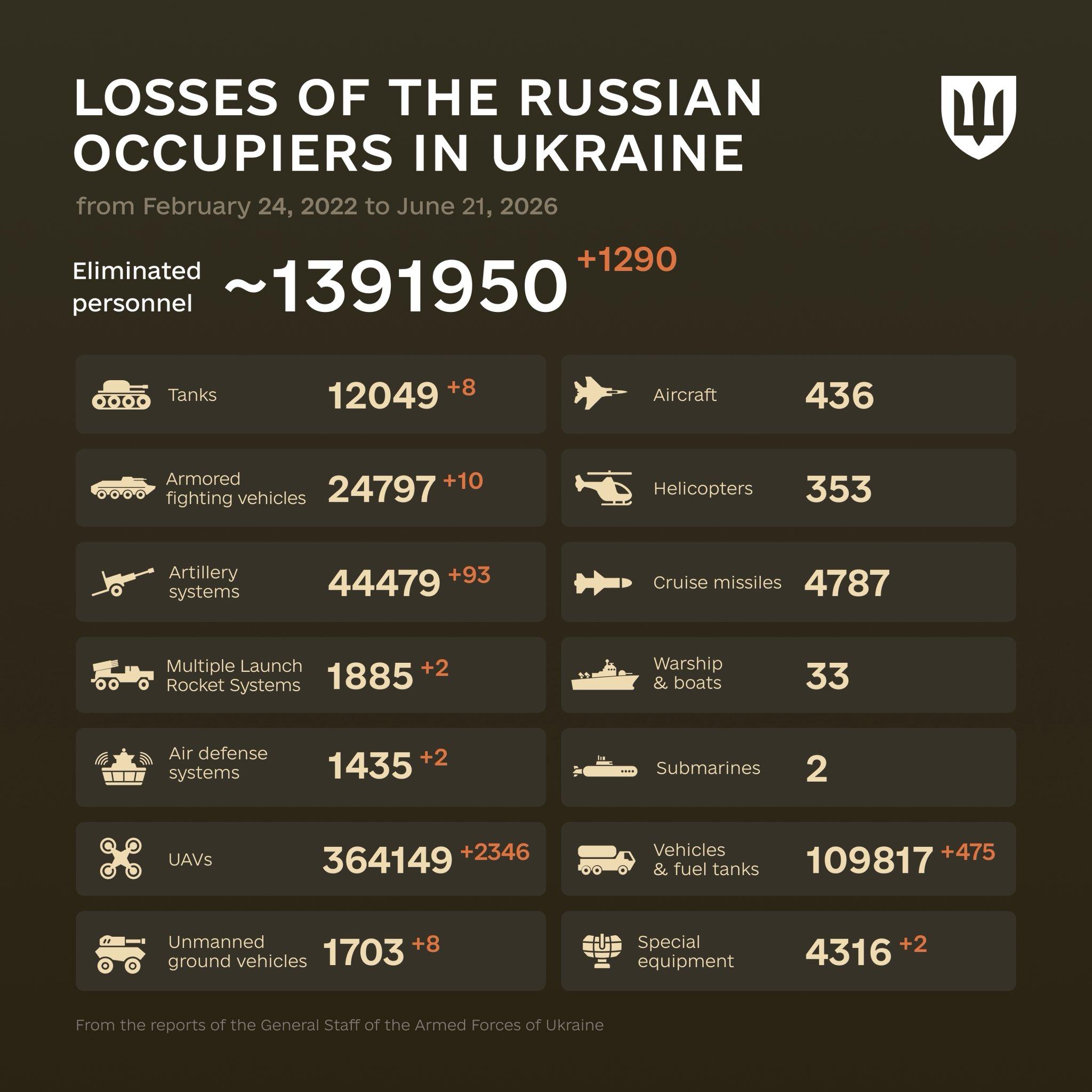 Estimated russian losses from February 24, 2022 to June 21, 2026 of the russian all-out war against Ukraine, according to the General Staff of #Ukraine🔷 Yesterday 1,290 enemy, killed or wounded
