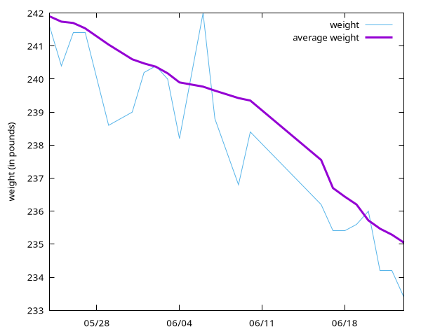 Weight graph (weighted average): start of month, approx 242, end of month, approx 235