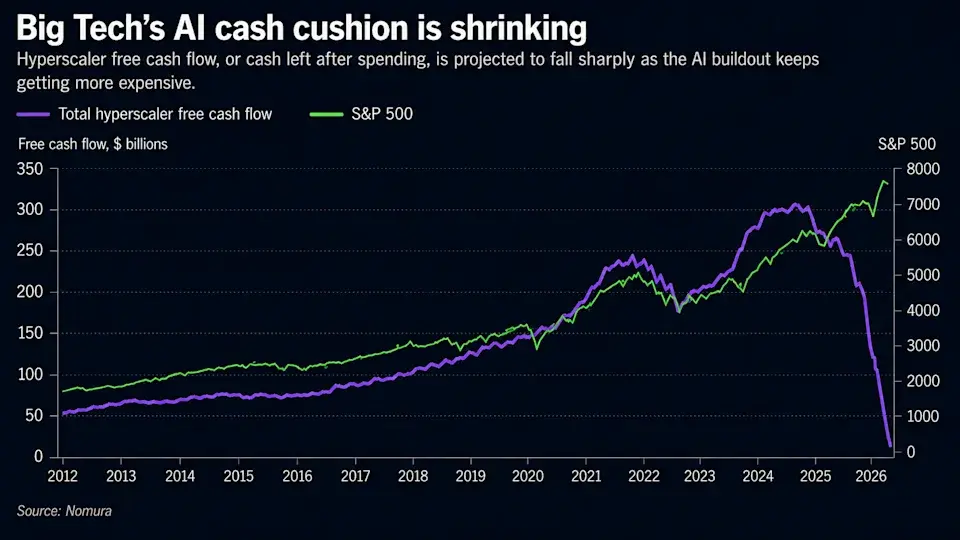 A graph showing the free cash-flow of large hyperscalers compared to the companies making up the S&P 500. While the latter keeps rising more or less rapidly the hyperscalers' free cash-flow fell to zero in the span of two years.