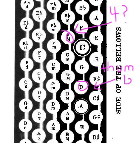 the D is in the 2nd farthest column of notes away form the edge of the instrument where your hand comes around the side, and the Fm is in the 3rd row, a few columsn to the left. it's impossible for my hand to make this shape