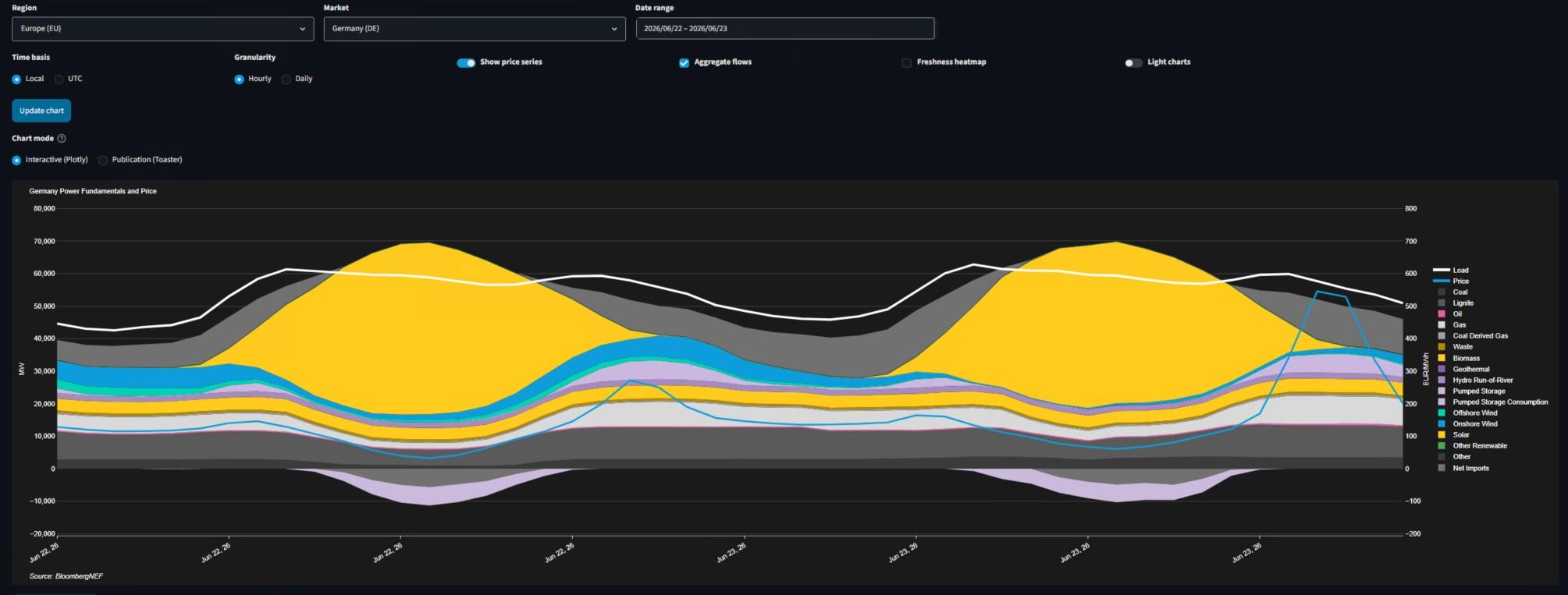 Daily power supply for Germany on June 22 and 23 2026, during a heatwave, from BNEF. On Tuesday, June 23, solar was supplying 47GW out of 58GW load at 2pm - and generally the big yellow chunk is a majority of daytime power demand.