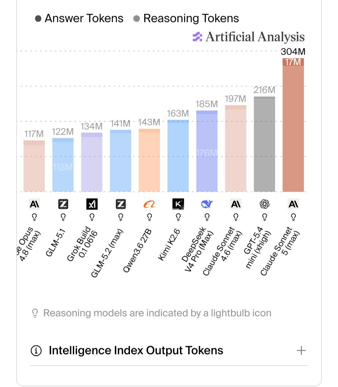 total output tokens to run a benchmark test, the grand majority of all token use for all models is "thinking" tokens. Claude sonnet 5 is a huge outlier, using 304m total tokens, next highest is GPT-5.4 with 216m, then Claude sonnet 4.6 with 197m, and the rest taper smoothly down to 117m on the low end, Opus 4.8 with 117m.