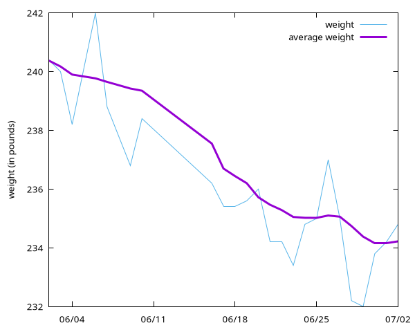 Diet progress, starts at just over 240, ends at just over 234, but it's plateau'ed at the end