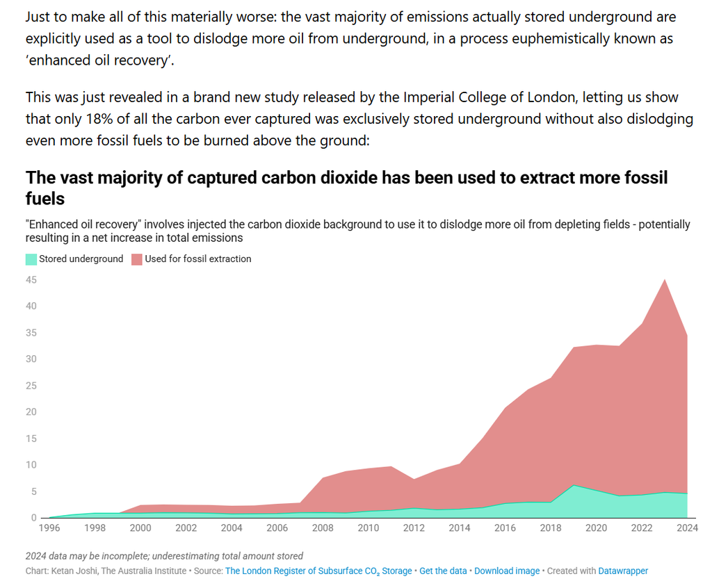 Stacked area chart showing that the vast majority of captured CO2 has been used to extract more fossil fuels, with the red area (used for fossil extraction) rising sharply since ~2010 while the thin green area (stored underground) remains small from 1996–2024.