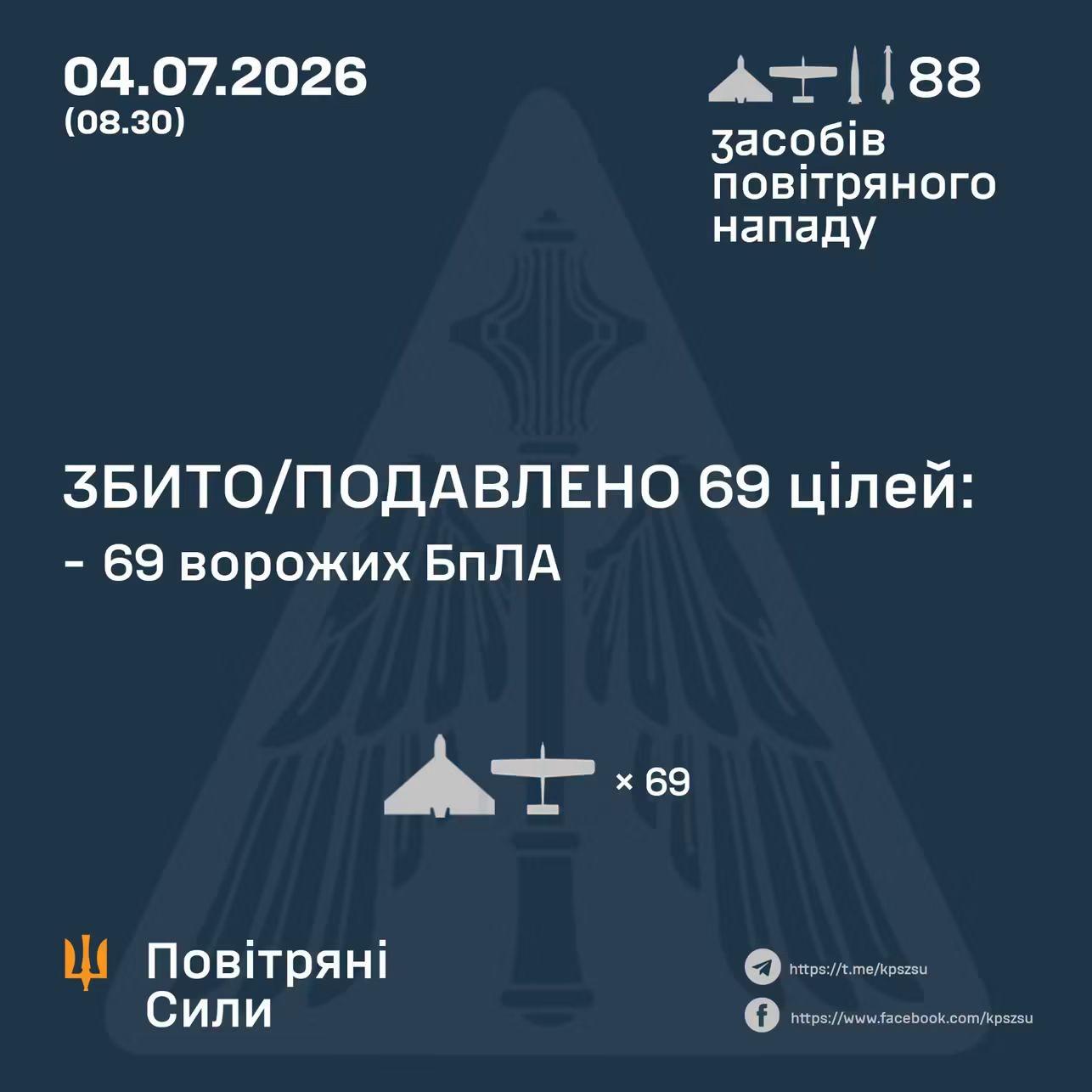 On the night of 4 July (from 18:00 on 3 July), the enemy launched an attack using one Iskander-M ballistic missile, one X-59/69 guided air-to-ground missile and 86 Shahed-type strike UAVsPreliminary data, as of 08:30, #Ukraine air defences had shot down or neutralised 69 enemy UAVsTwo missiles and 17 attack UAVs were recorded striking 16 locations, and debris from downed UAVs was found at five locations. The attack is ongoing, with several enemy UAVs in the airspace.