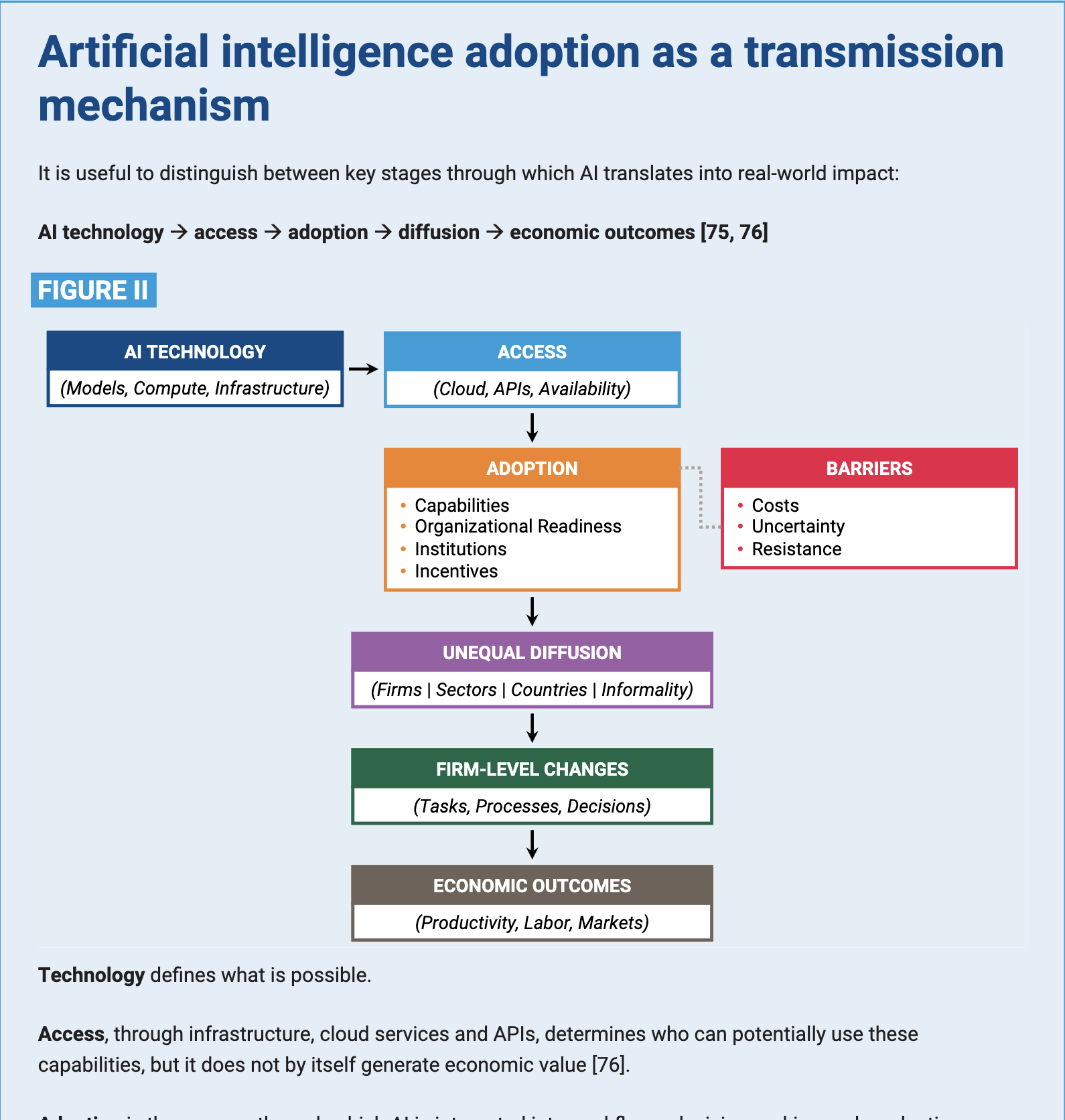Graphic about "AI adoption as transmission mechanism" that basically says nothing but has statements like "Technology defines what is possible."
