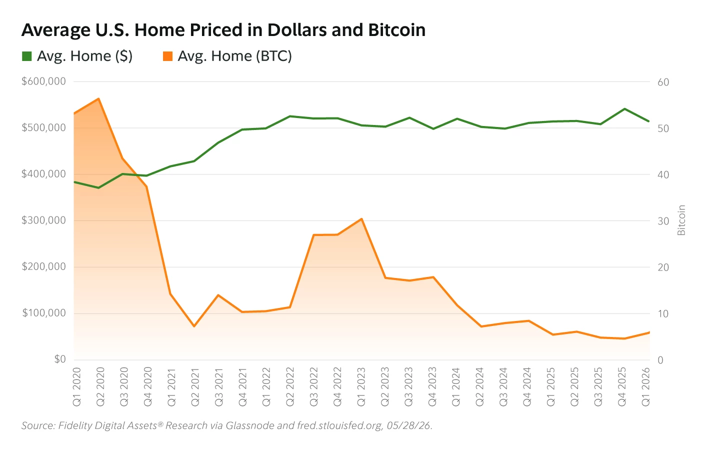 Chart showing average home prices in dollars from 2020–2026 (rising about $100k over that period), and on the second axis the price in bitcoin (dropping by about 50BTC)