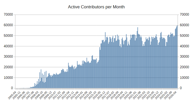 Monthly active contributors to OpenStreetMap showing a substantial increase to nearly 60'000 per month in Q2 2026.