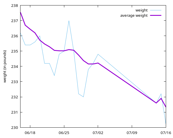 Weigh-ins for the month, starts around 237.6 on the average, 236 on the weigh-in. weigh-in fluctuates a bunch and then there's a gap as I'm at dweb camp, and then everything comes in lower when I finally do. Weigh-in ends at 230.2 and with daily average at 231.3