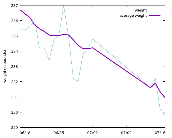 Monthly weight log, starting around 237 on the average and ending around 231 on the average, but the weigh-in is at 229.8 today!